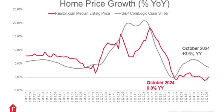 S&P CoreLogic Case-Shiller Index-Home Prices Show Modest but Steady Growth in October – Realtor.com Economic Research