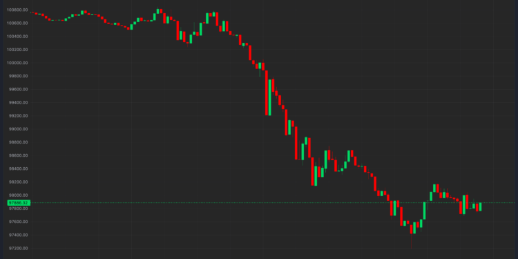 Bitcoin Dips Below $98K as Strong U.S. Economic Data Leads to $300M of Crypto Liquidations