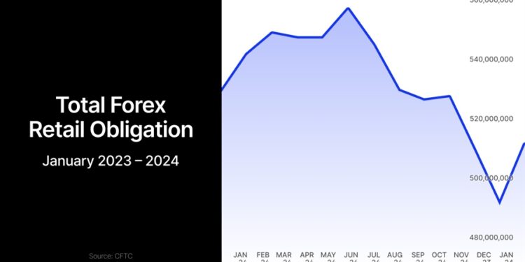 US Retail FX Deposits Rise 4% in January as GAIN Capital Extends Market Lead