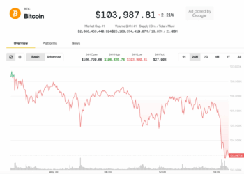 Bitcoin Slips Below $104K, Cryptos Slide as U.S.-China Tariff Tensions Flare Up