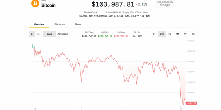 Bitcoin Slips Below $104K, Cryptos Slide as U.S.-China Tariff Tensions Flare Up