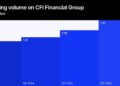 CFI Financial’s Q2 Trading Volume Hits Record $1.5 Trillion