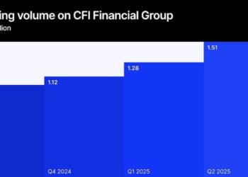 CFI Financial’s Q2 Trading Volume Hits Record $1.5 Trillion