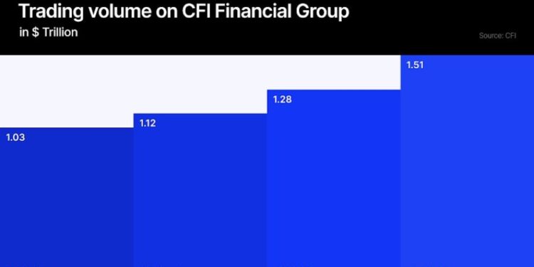 CFI Financial’s Q2 Trading Volume Hits Record $1.5 Trillion