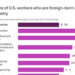 These industries are the most reliant on noncitizen workers