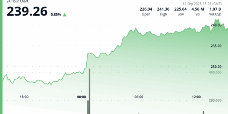 SOL Rallies as Novogratz Calls Solana ‘Tailor-Made’ for Financial Markets, Analyst Sees $1,314 Target