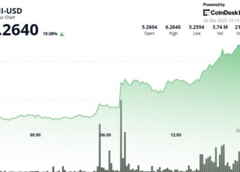 Uniswap’s UNI Jumps 19% as governance vote to activate protocol fees opens