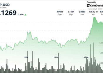XRP breaks $2.12 as shrinking exchange supply lead to price squeeze higher