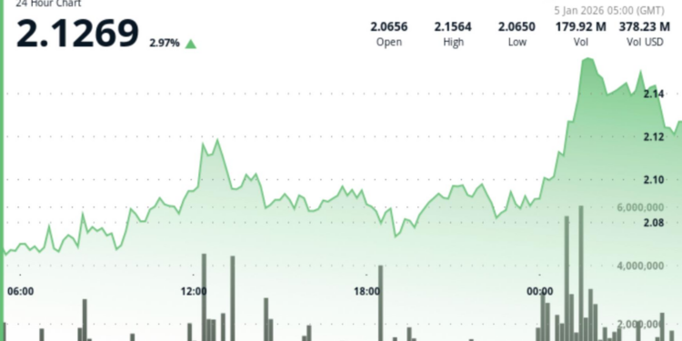 XRP breaks $2.12 as shrinking exchange supply lead to price squeeze higher