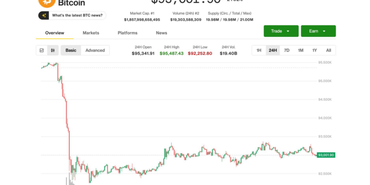 Bitcoin steadies at $93,000 as market braces for a bumpy week in trade war rhetoric from Davos