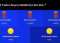 Number of Oil Traders Jumps 276% on Capital.com as Middle East Tensions Rattle Markets