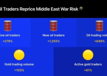 Number of Oil Traders Jumps 276% on Capital.com as Middle East Tensions Rattle Markets