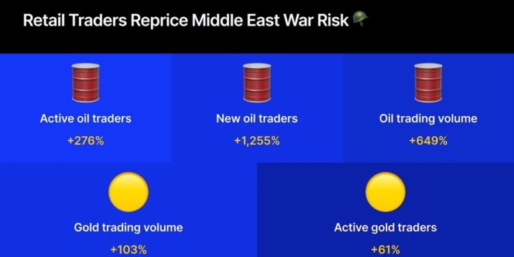 Number of Oil Traders Jumps 276% on Capital.com as Middle East Tensions Rattle Markets