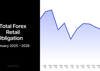 US Forex Deposits Drop to Lowest Level in Over Two Years as OANDA Leads Industry Slide