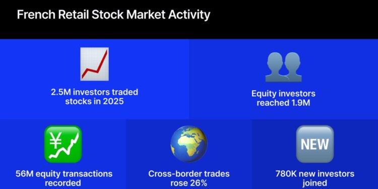 1.6M New Retail Investors Enter France’s Stock Market Over Three Years; ETF Trading Surges