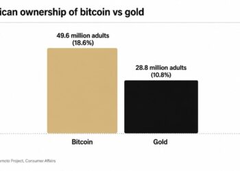Bitcoin Ownership Overtakes Gold as 49.6 Million Americans Now Hold BTC