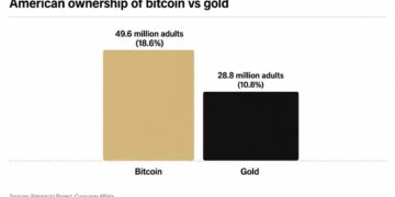 Bitcoin Ownership Overtakes Gold as 49.6 Million Americans Now Hold BTC